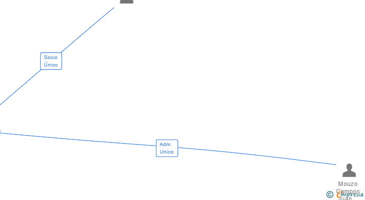 Vinculaciones societarias de MOUZO & FUENTES SL