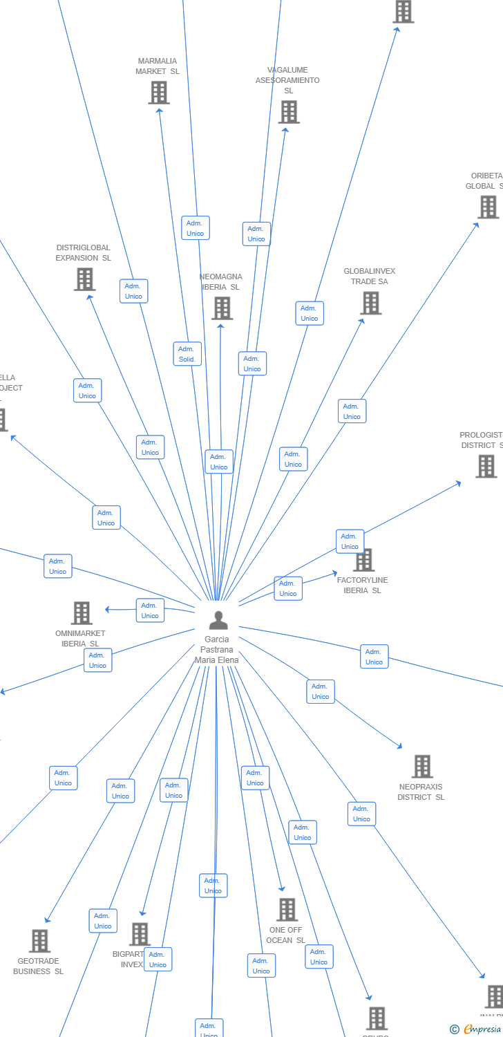 Vinculaciones societarias de KAIROS EXPANSION SL