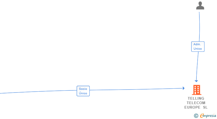 Vinculaciones societarias de TELLING TELECOM EUROPE SL