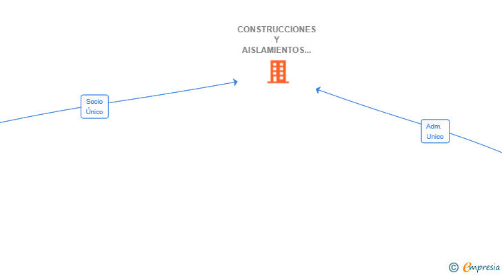 Vinculaciones societarias de CONSTRUCCIONES Y AISLAMIENTOS J.A. SL