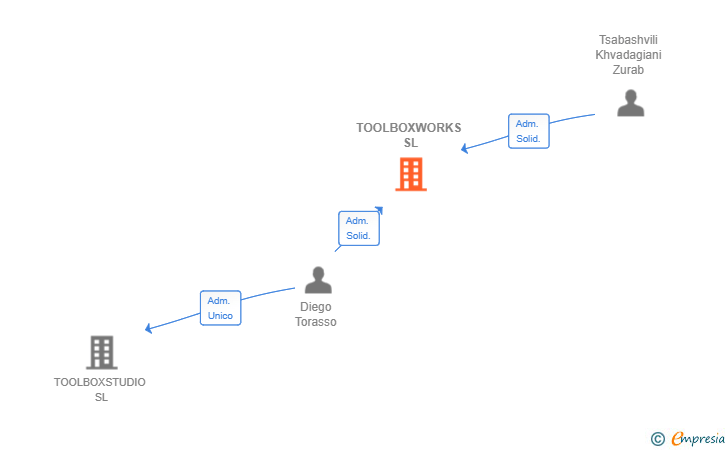 Vinculaciones societarias de TOOLBOXWORKS SL