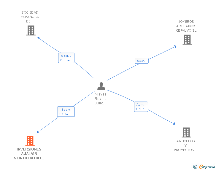 Vinculaciones societarias de INVERSIONES AJALVIR VEINTICUATRO SL