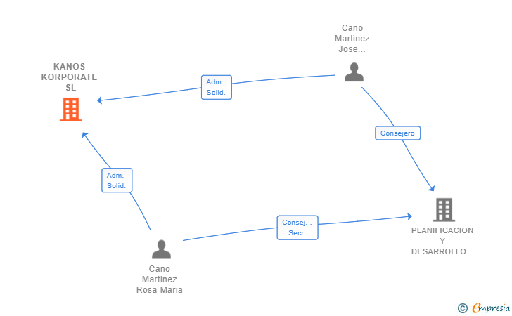 Vinculaciones societarias de KANOS KORPORATE SL