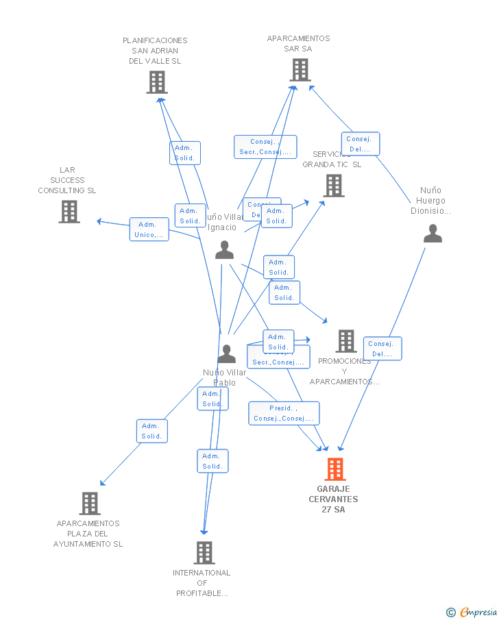 Vinculaciones societarias de GARAJE CERVANTES 27 SL