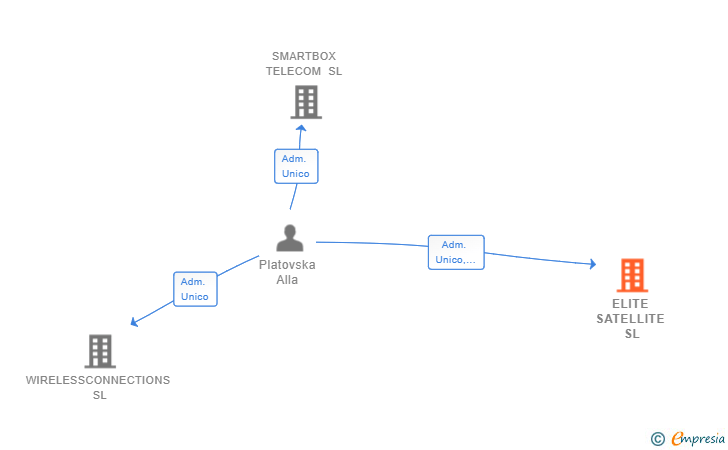Vinculaciones societarias de ELITE SATELLITE SL