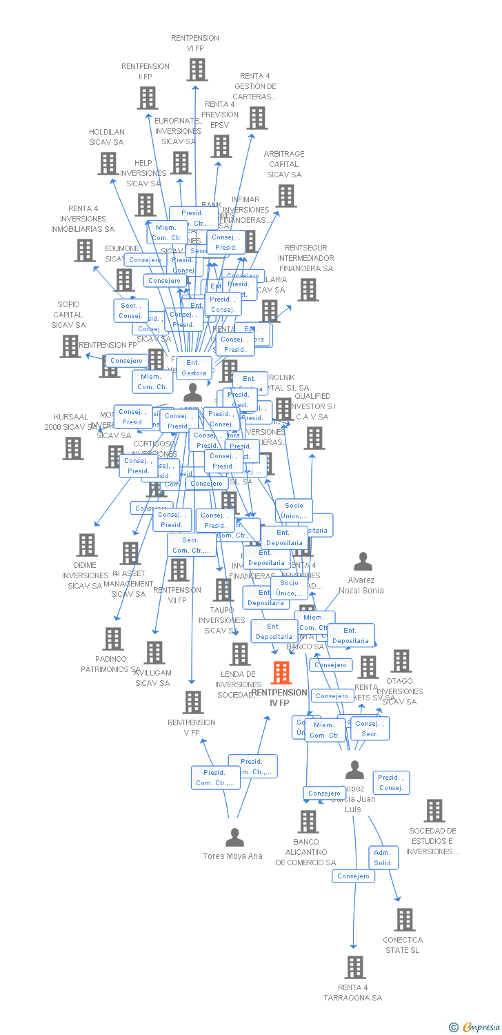 Vinculaciones societarias de RENTPENSION IV FP