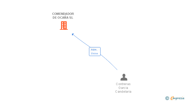 Vinculaciones societarias de COMENDADOR DE OCAÑA SL