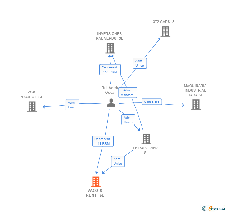 Vinculaciones societarias de VAOS & RENT SL