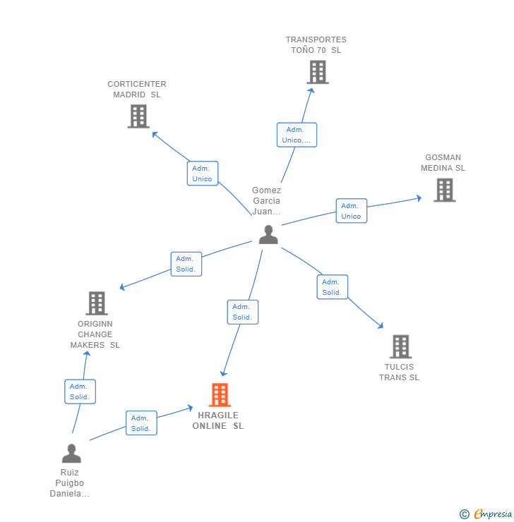 Vinculaciones societarias de HRAGILE ONLINE SL