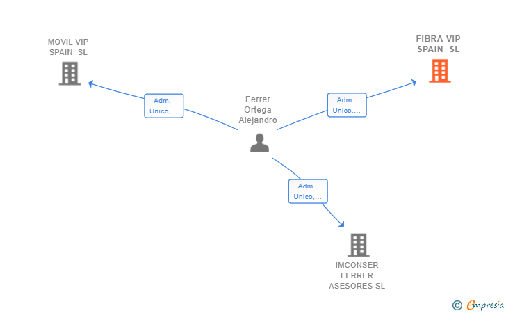 Vinculaciones societarias de FIBRA VIP SPAIN SL