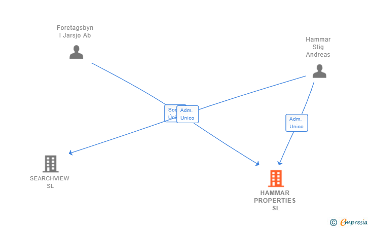 Vinculaciones societarias de HAMMAR PROPERTIES SL