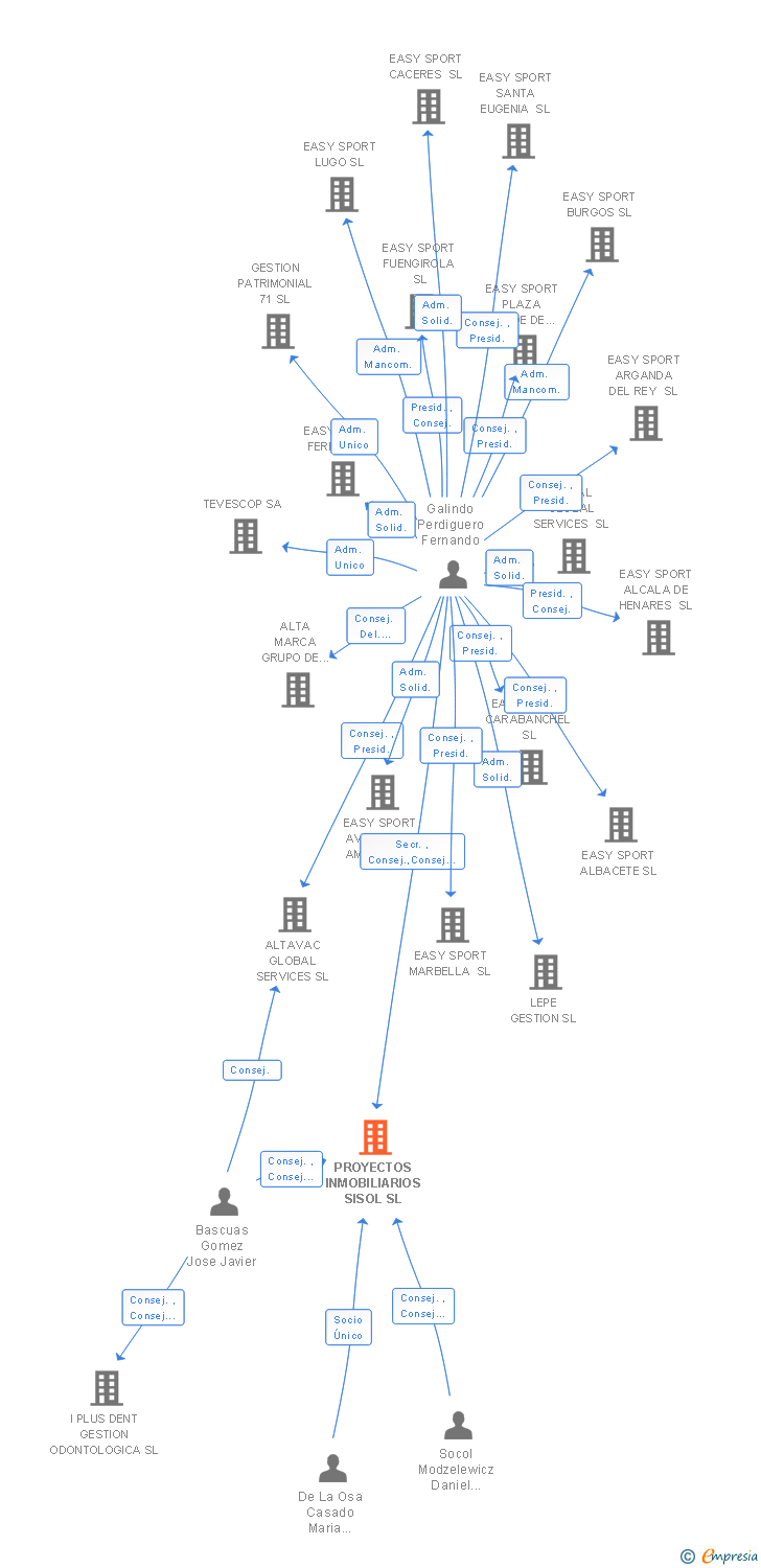Vinculaciones societarias de PROYECTOS INMOBILIARIOS SISOL SL
