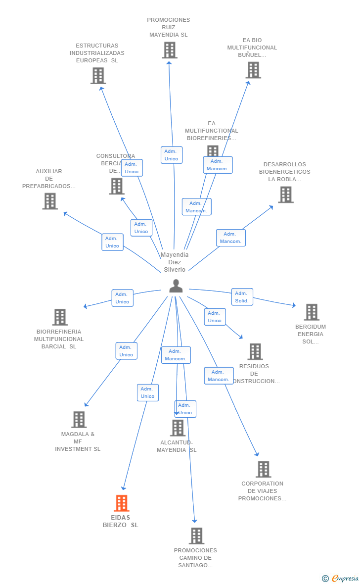 Vinculaciones societarias de EIDAS BIERZO SL