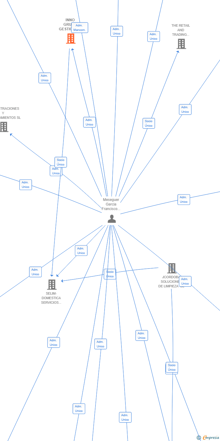Vinculaciones societarias de INNO GRUPO GESTION Y SERVICIOS SL