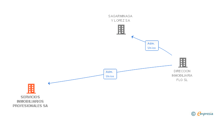 Vinculaciones societarias de SERVICIOS INMOBILIARIOS PROFESIONALES SA