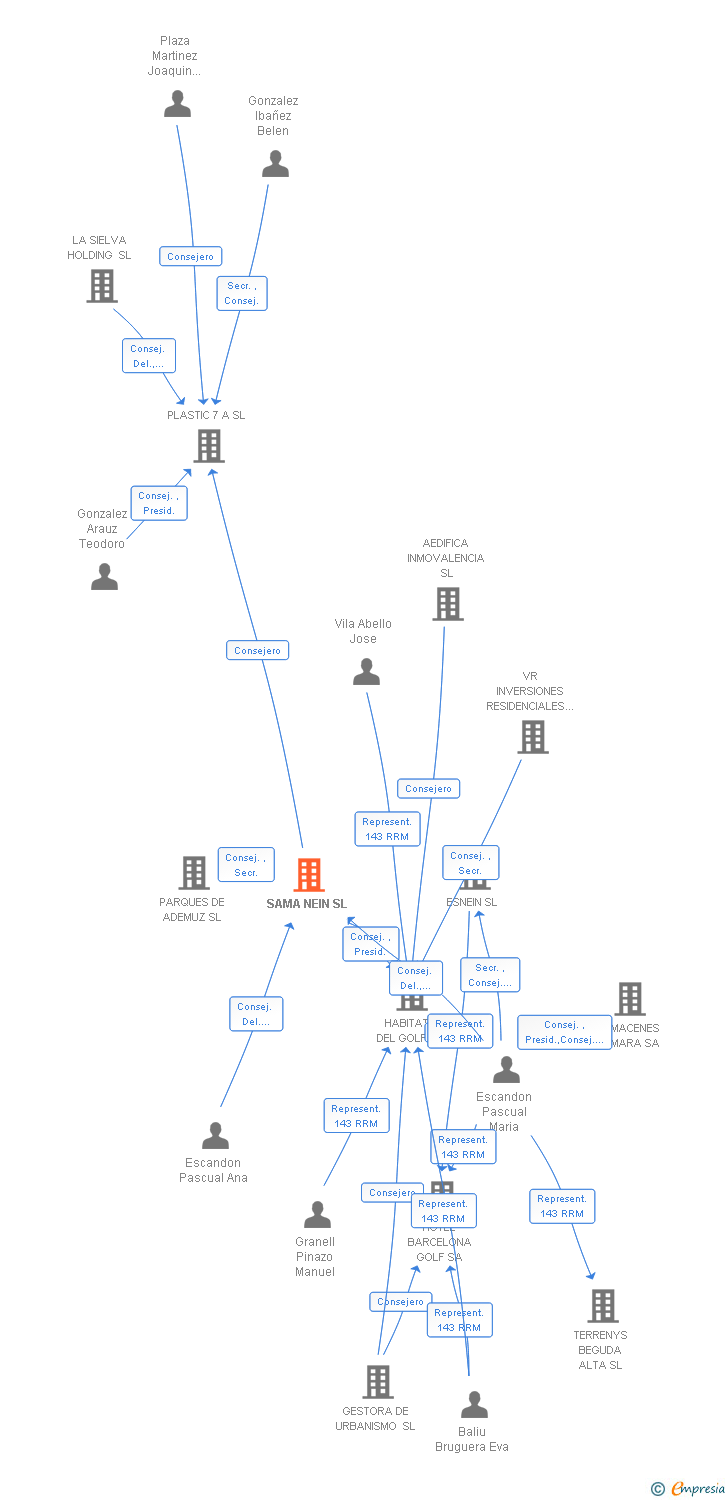 Vinculaciones societarias de SAMA NEIN SL