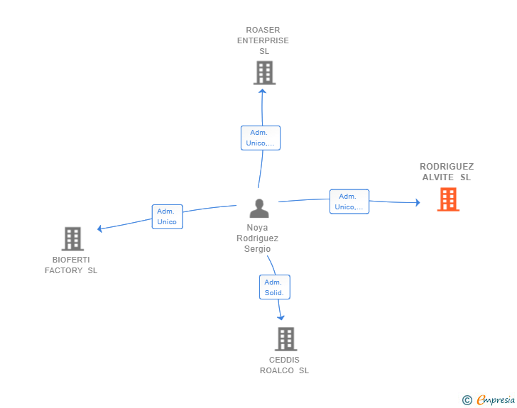Vinculaciones societarias de RODRIGUEZ ALVITE SL