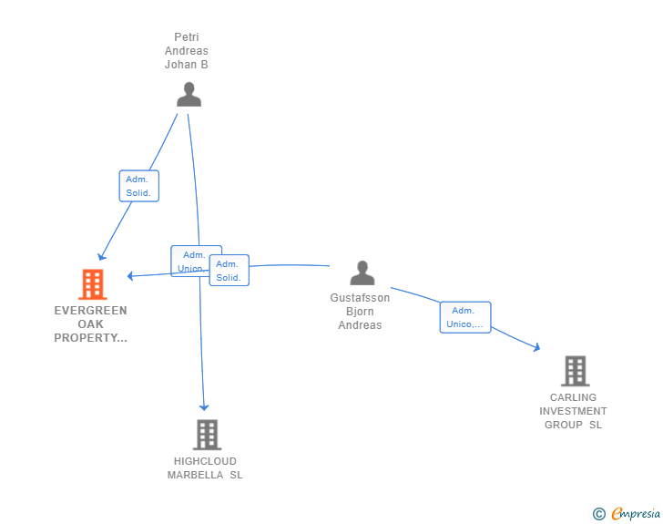 Vinculaciones societarias de EVERGREEN OAK PROPERTY GROUP SL
