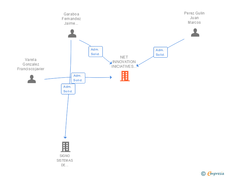 Vinculaciones societarias de NET INNOVATION INICIATIVES SLNE