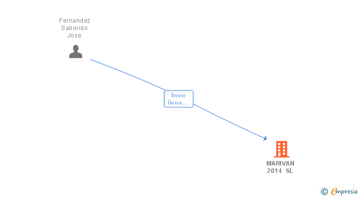 Vinculaciones societarias de MARIVAN 2014 SL