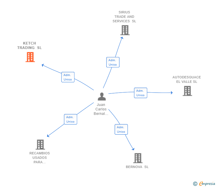 Vinculaciones societarias de KETCH TRADING SL