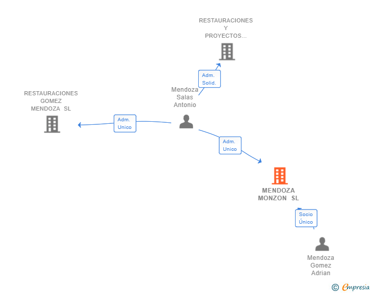 Vinculaciones societarias de MENDOZA MONZON SL