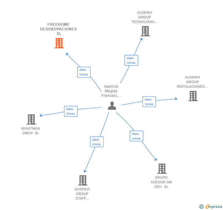 Vinculaciones societarias de FREEHOME DESOKUPACIONES SL