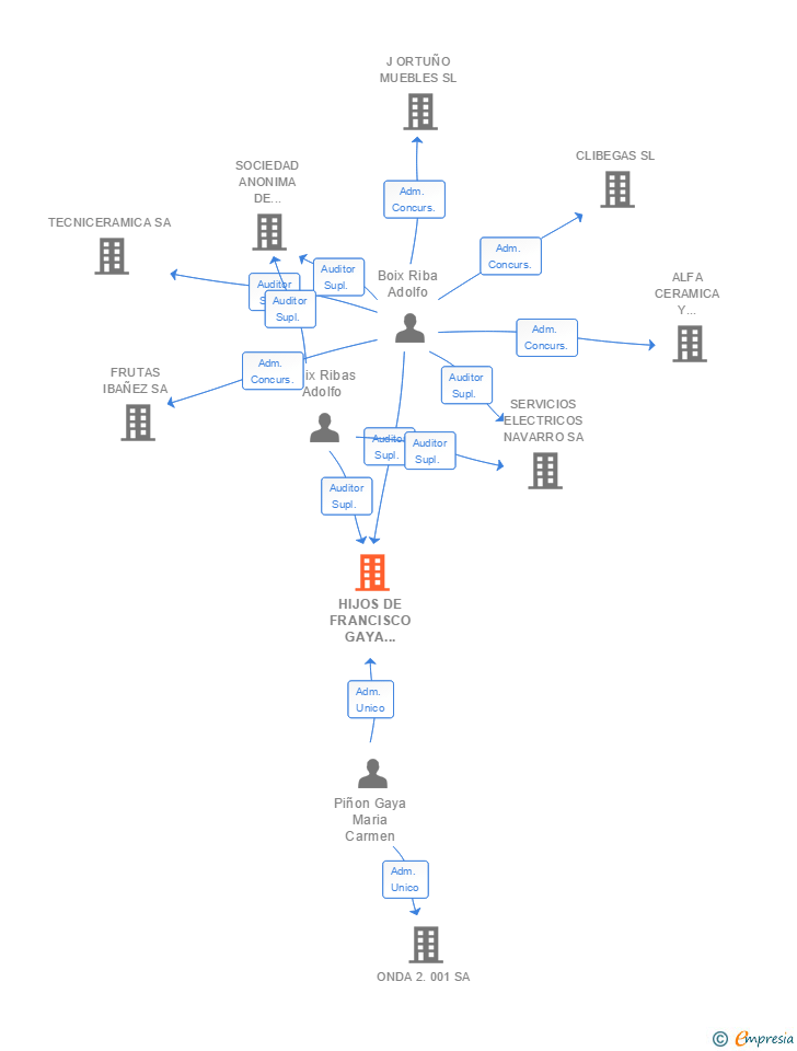 Vinculaciones societarias de HIJOS DE FRANCISCO GAYA FORES SL