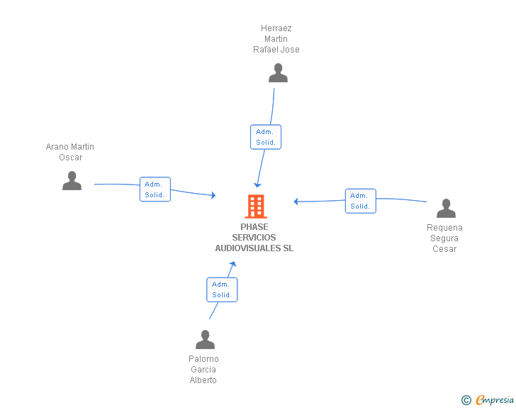 Vinculaciones societarias de PHASE SERVICIOS AUDIOVISUALES SL