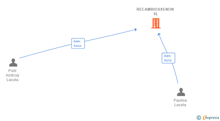 Vinculaciones societarias de RECAMBIOSXENON SL