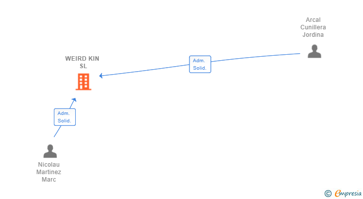 Vinculaciones societarias de WEIRD KIN SL