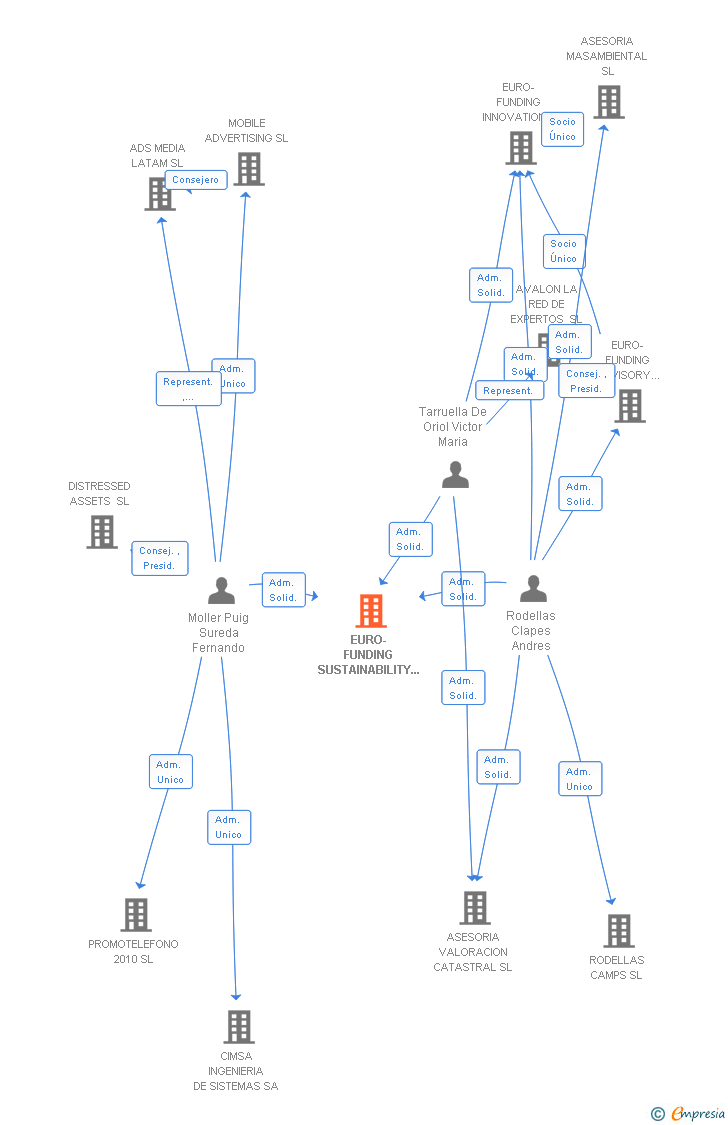 Vinculaciones societarias de EURO-FUNDING EU PROJECTS SL