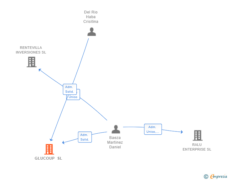 Vinculaciones societarias de GLUCOUP SL