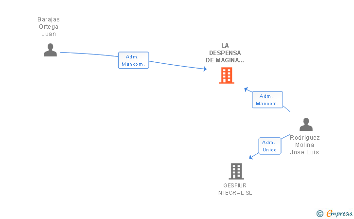 Vinculaciones societarias de LA DESPENSA DE MAGINA SL