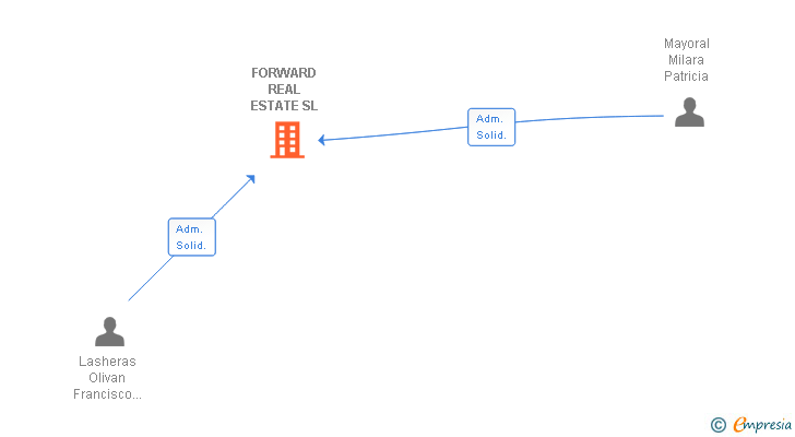 Vinculaciones societarias de FORWARD REAL ESTATE SL