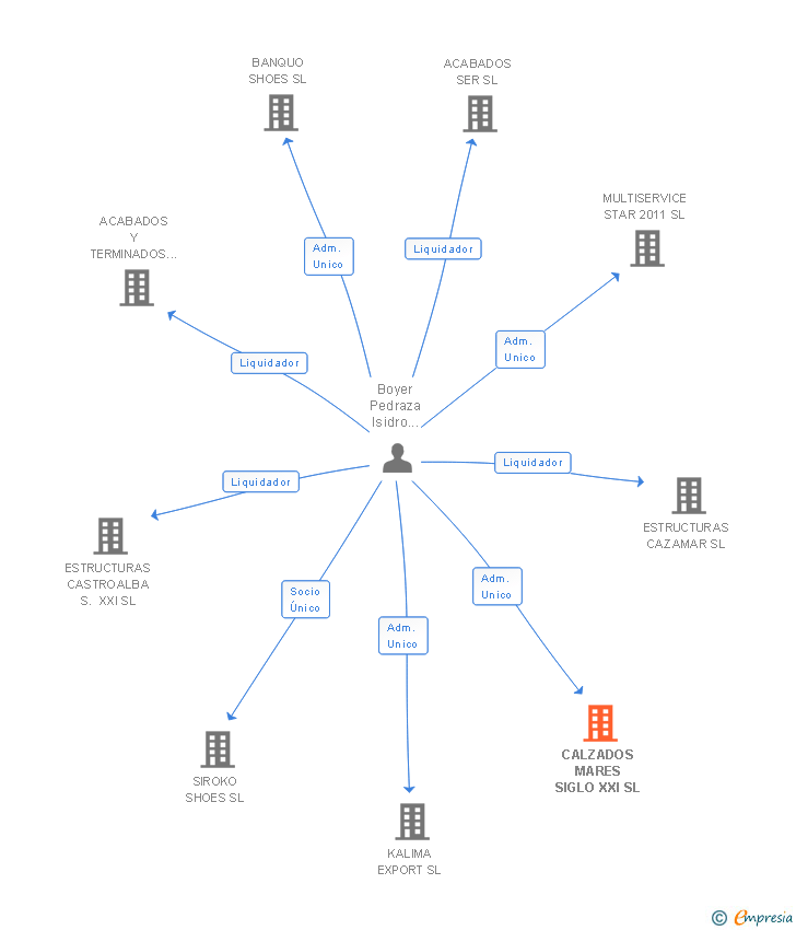 Vinculaciones societarias de CALZADOS MARES SIGLO XXI SL