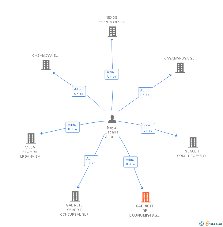 Vinculaciones societarias de GABINETE DE ECONOMISTAS AUDITORES SL