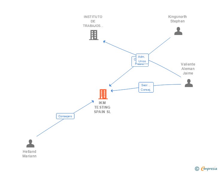 Vinculaciones societarias de ITM TESTING SPAIN SL