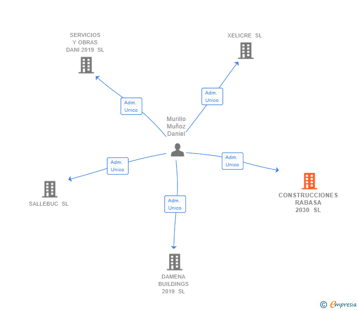 Vinculaciones societarias de CONSTRUCCIONES RABASA 2030 SL