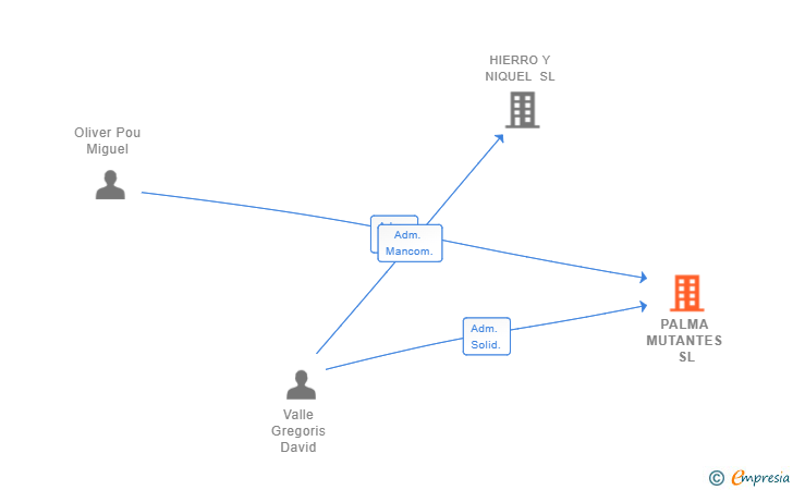 Vinculaciones societarias de PALMA MUTANTES SL