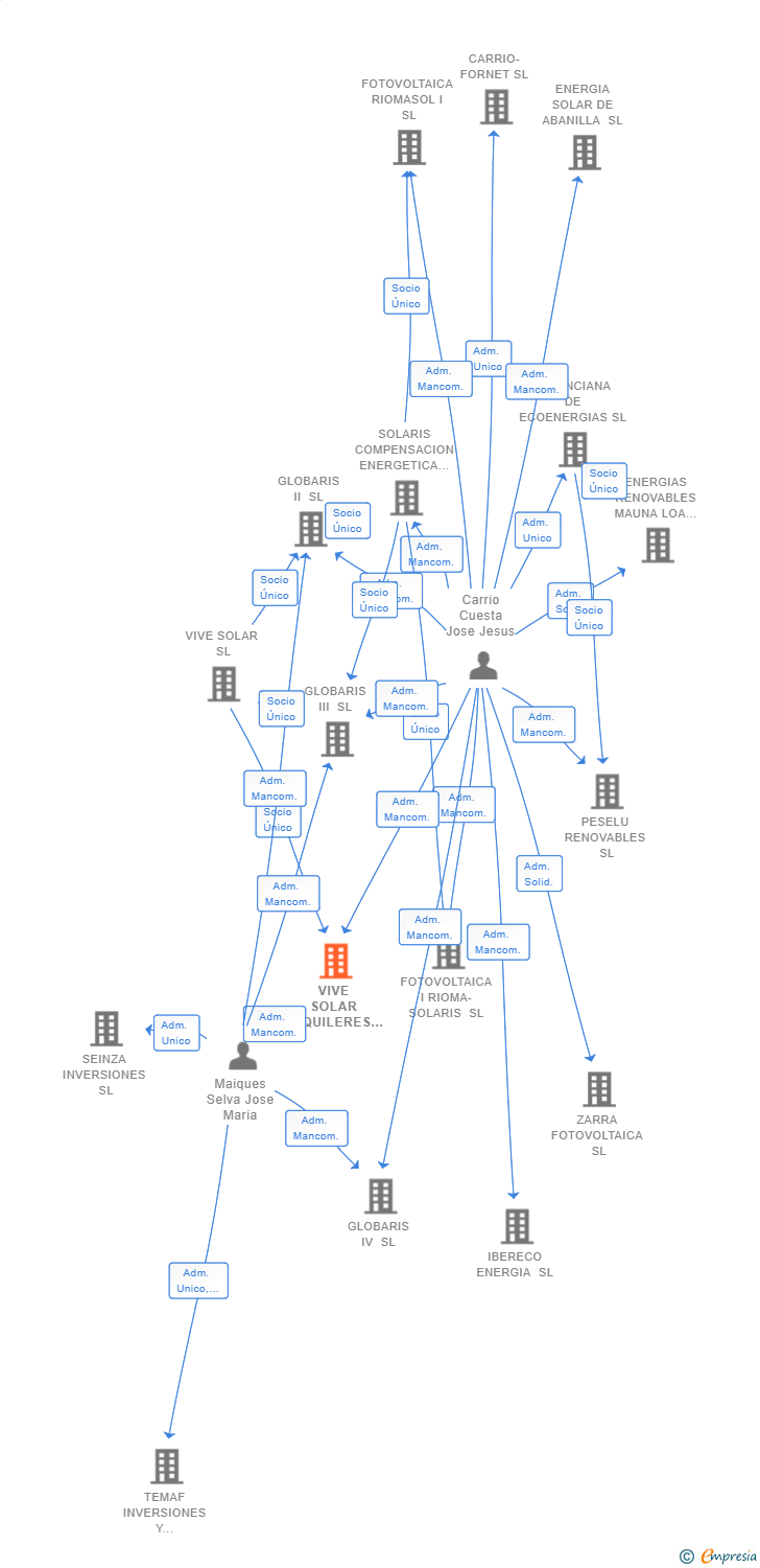 Vinculaciones societarias de VIVE SOLAR ALQUILERES SL