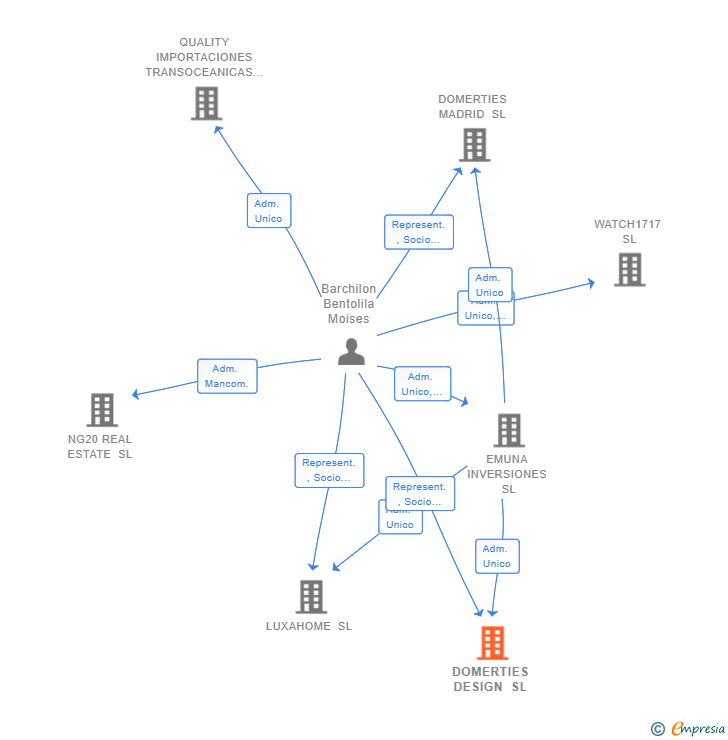 Vinculaciones societarias de DOMERTIES DESIGN SL