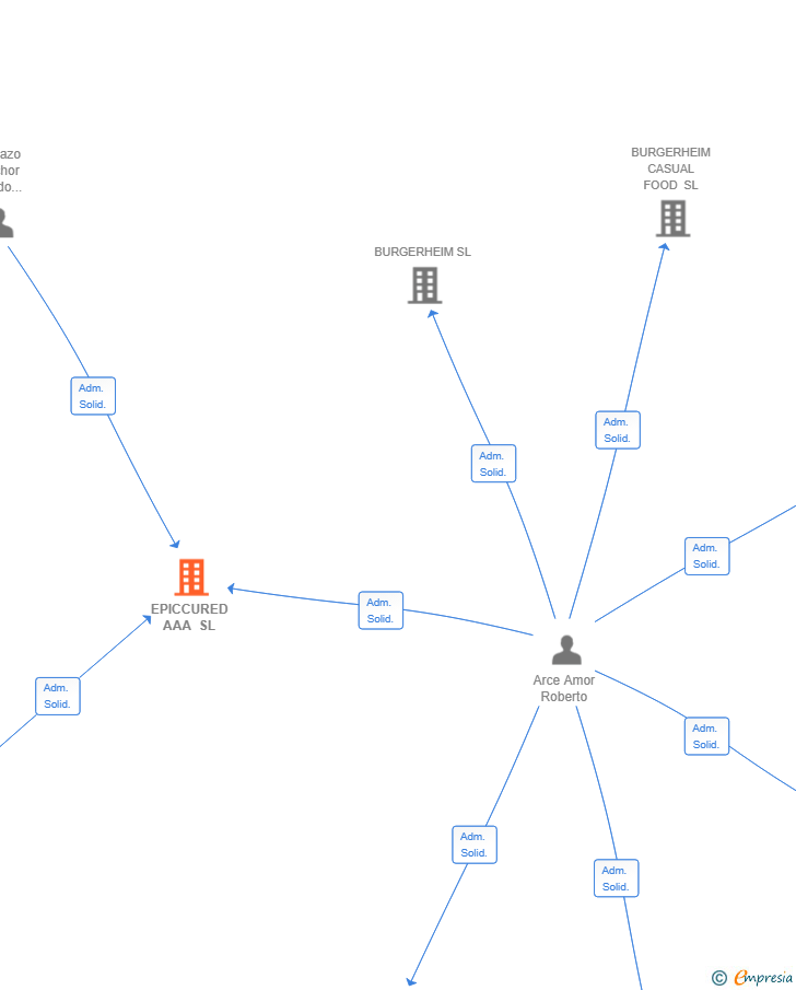 Vinculaciones societarias de EPICCURED AAA SL