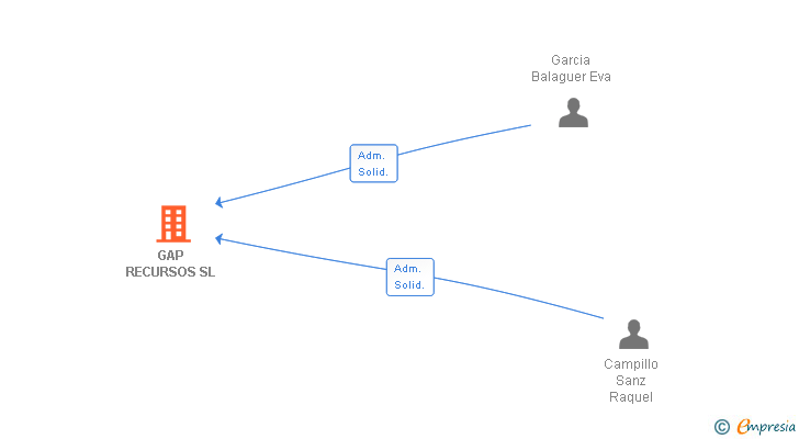 Vinculaciones societarias de GAP RECURSOS SL