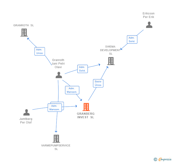 Vinculaciones societarias de GRANBERG INVEST SL
