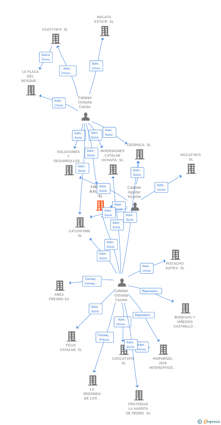 Vinculaciones societarias de FINCA LA ASUNCION SL