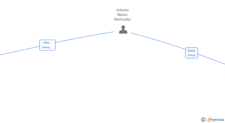 Vinculaciones societarias de MARES GELMA ENGINYERS SLP
