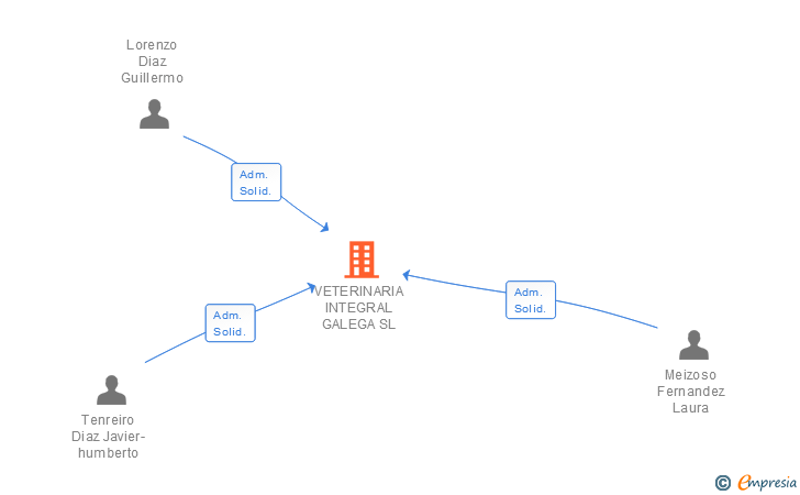 Vinculaciones societarias de VETERINARIA INTEGRAL GALEGA SL