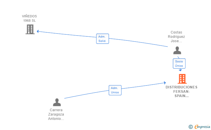 Vinculaciones societarias de DISTRIBUCIONES FERSAN-SPAIN 2020 SL