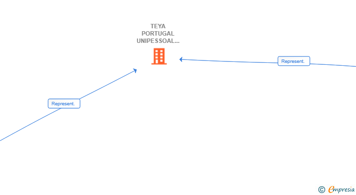 Vinculaciones societarias de TEYA PORTUGAL UNIPESSOAL LDA SUCUR